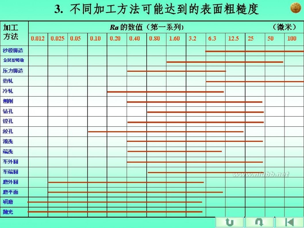 零件图技术要求 三、零件图技术要求