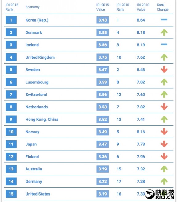 全球通信水平排名：香港远超大陆