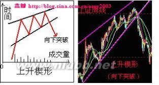 持续形态--上升楔形要点及其实战应用