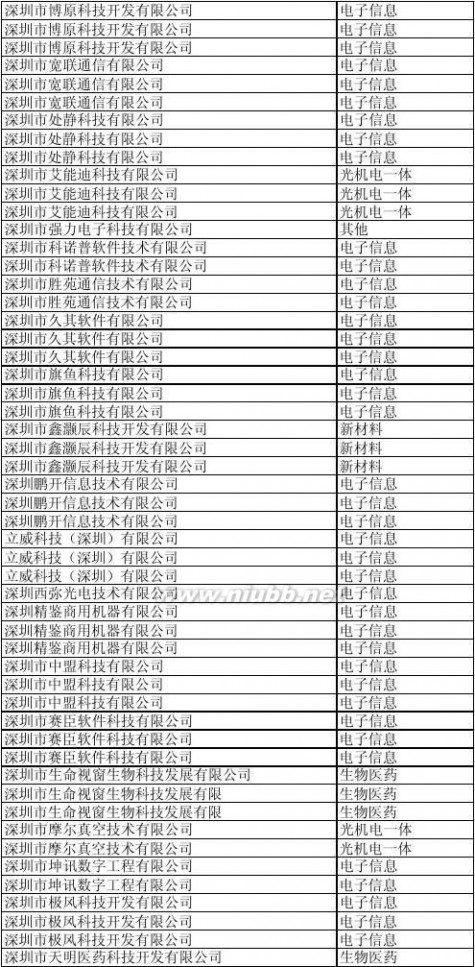 深圳科技园 深圳科技园企业名单