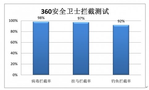 云安全成标配 五款安全软件邮件防护功能横评