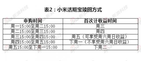 小米活期宝有两种赎回方式