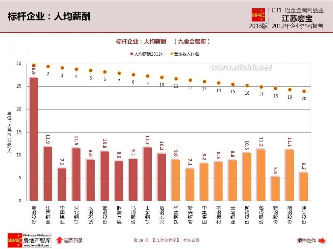 江苏宏宝五金股份有限公司 江苏宏宝年报2013企业排名及冶金金属制品业薪酬报告(管理费用)江苏宏宝五金股份有限公司_九舍会智库