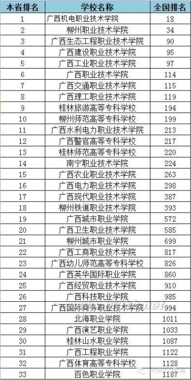 大专学校 2015年全国各省专科学校排行榜