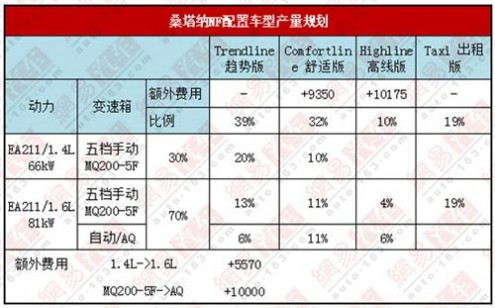 2012年9月投产 桑塔纳NF投产计划曝光 61阅读