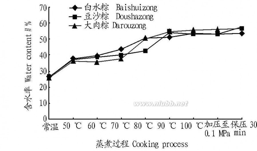 粽子是蒸还是煮 粽子蒸煮过程水分状态变化的低场核磁共振研究_余瑞鑫