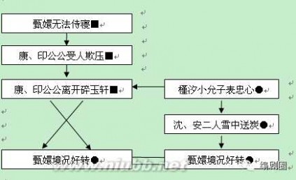 甄嬛传梗概 序列结构图告诉你《甄嬛传》是如何设计剧情的