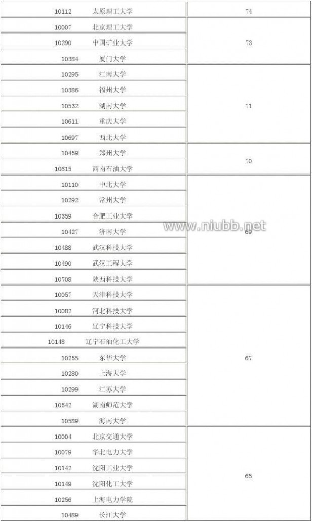 2012年学科评估结果 2012年全国高校学科评估结果(完整版)