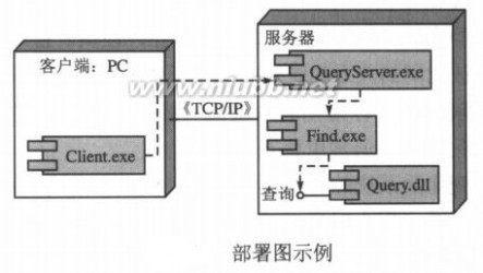 UML及软件建模系列之部署图