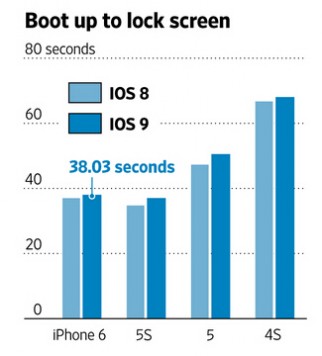 ios9 iOS9升级 苹果手机