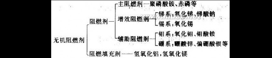 无机阻燃剂 无机阻燃剂概念与特性