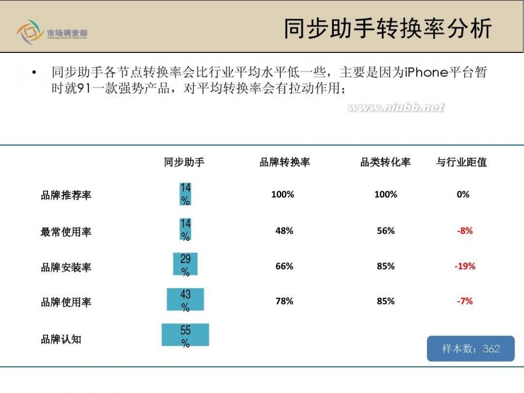 应用助手for android iPhone用户91手机助手市场表现评价报告