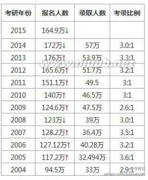 历年考研报考人数 近十年（2004—2015）考研报考录取人数