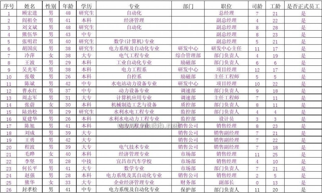 企业职工花名册 能达公司员工花名册