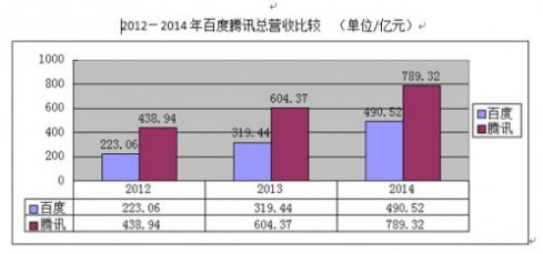 2012-2014年百度腾讯总营收比较