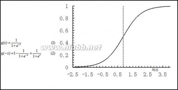 回归模型 逻辑回归模型(Logistic Regression, LR)基础 - 文赛平