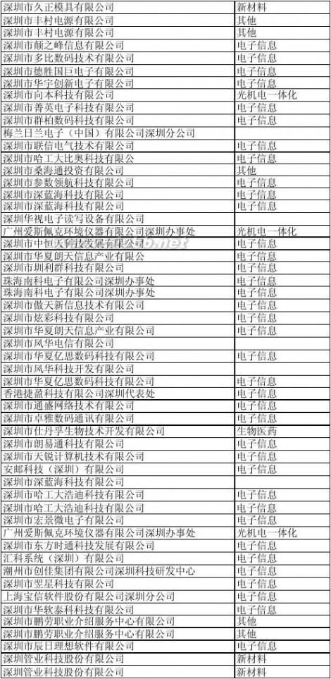 深圳科技园 深圳科技园企业名单