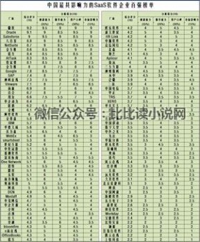 saas软件 中国最具影响力的SaaS软件企业百强榜单