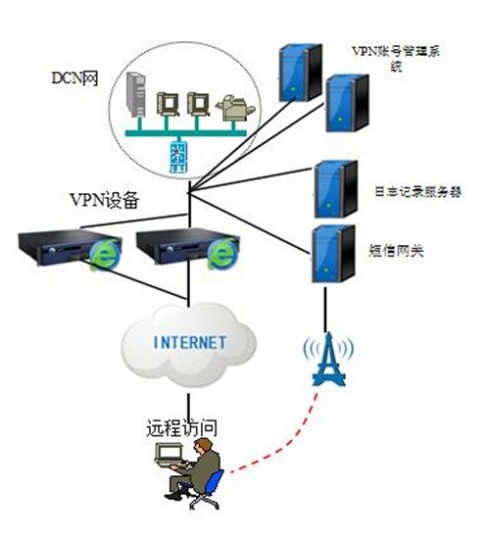 深信服SSL VPN保障安徽电信外网服务安全 