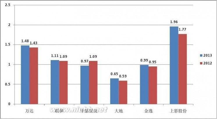 曹杨电影院 2013年全国主要院线票房数据报告