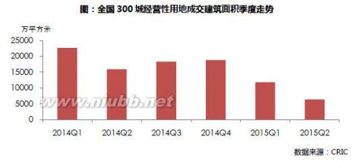 中国房地产 2015上半年中国房地产市场总结及下半年展望（土地篇）