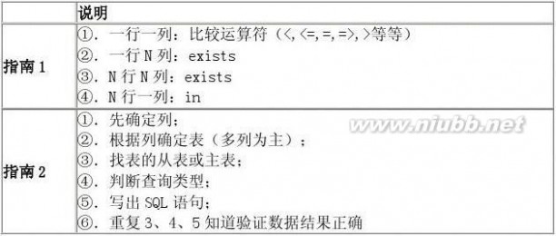 sql语言编程学习 SQL高级编程-复习整理