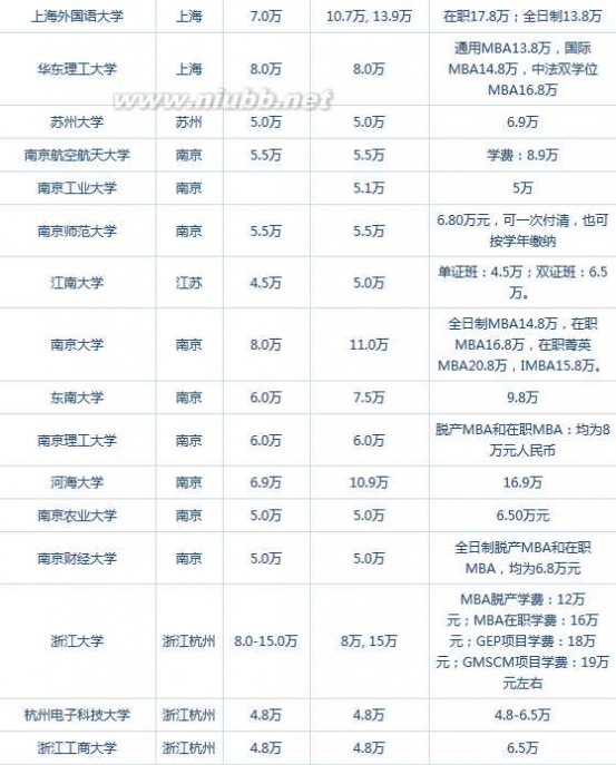 mba学费排名 2015年全国MBA学费大全,MBA学费排名