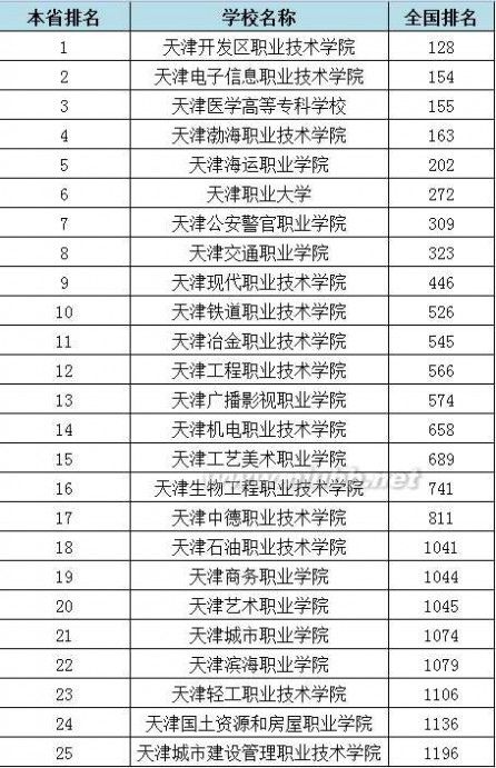 大专学校 2015年全国各省专科学校排行榜