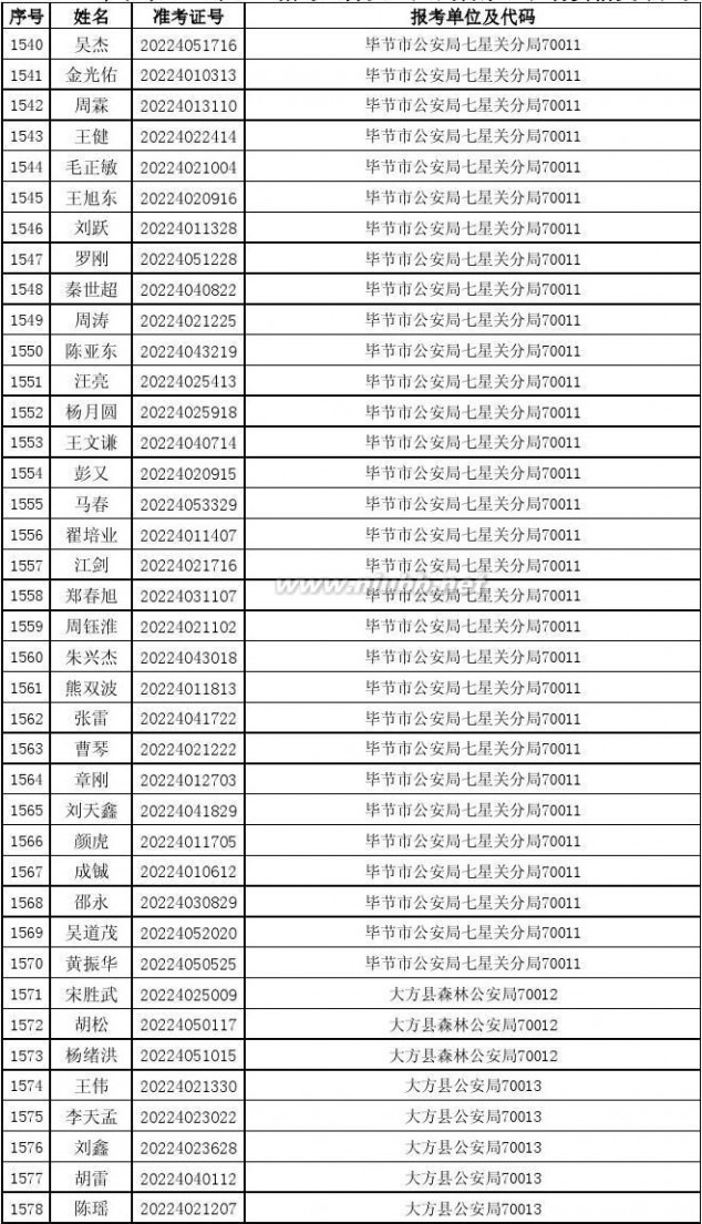 070010 2014年贵州省公务员考试进入资格复审人员名单87b