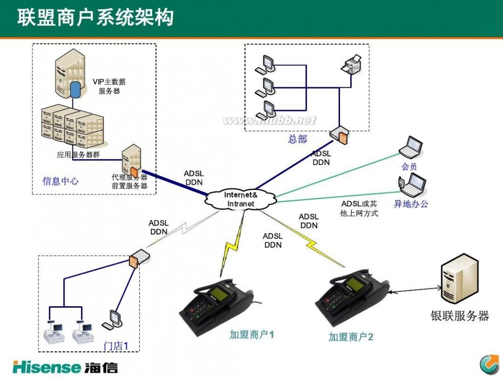 储值卡系统 海信储值卡通用系统