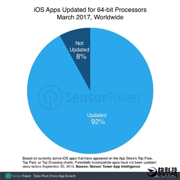 iOS 11抛弃32位软件！多达20万APP集体悲催