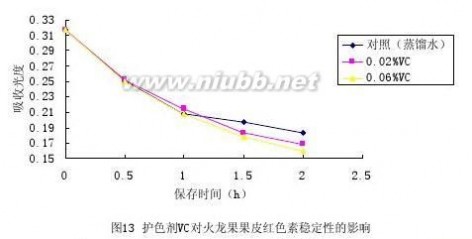 火龙果皮 火龙果皮红色素提取工艺研究