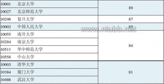 2012年学科评估结果 2012年全国高校学科评估结果(完整版)