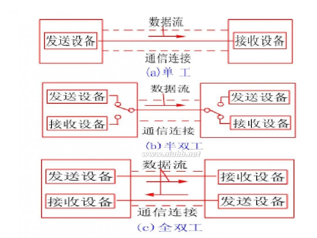 数据通信基础 数据通信基础知识