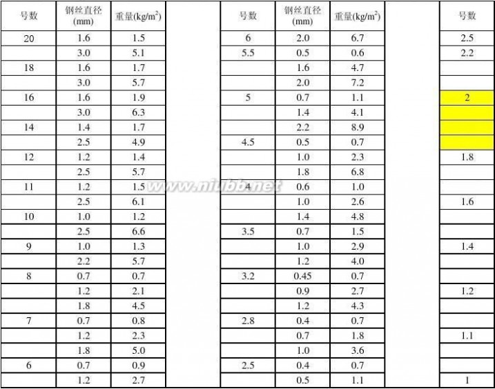 钢丝网规格 钢丝网规格尺寸及单位重量