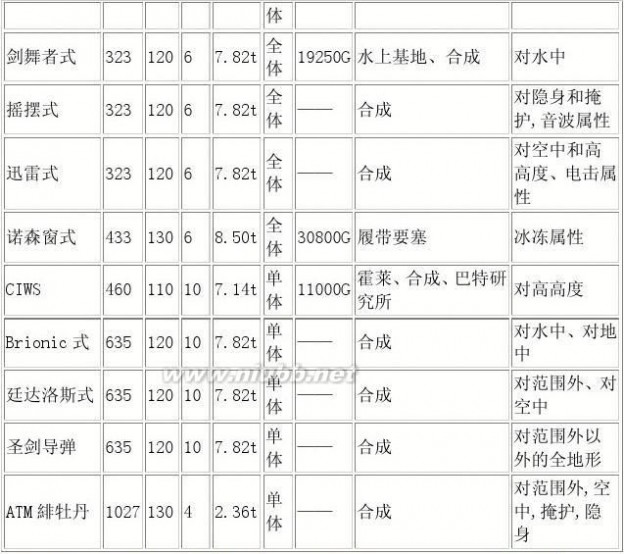 沙尘之锁战车 重装机兵-沙尘之锁 中文全战车装备