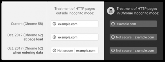 第一大浏览器Chrome强杀HTTP网站：不安全！