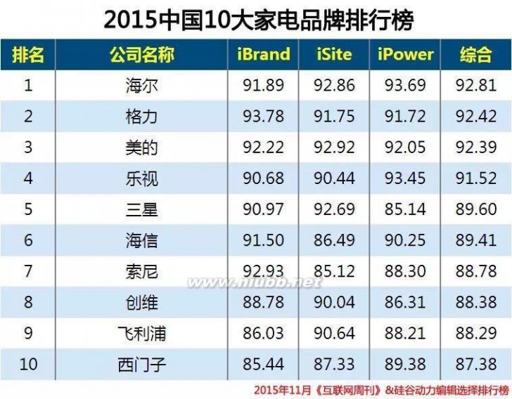 中国品牌榜 2015年中国10大家电品牌排行榜名单
