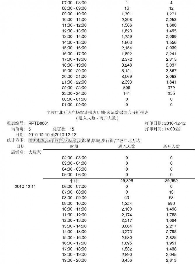 宁波江北万达 宁波江北万达开业前3天客流数据