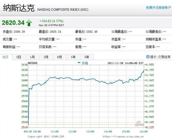 纳斯达克综合指数涨4.17%。