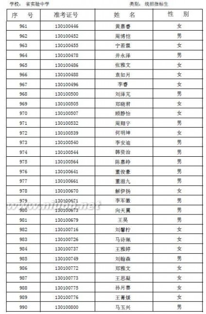 山东省实验中学2013年第一批录取分数线及名单公布