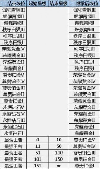 王者荣耀S 7 赛季段位继承表 新赛季王者降铂金