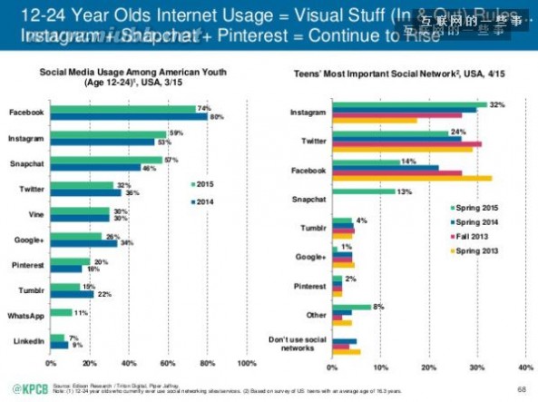 互联网女皇 “互联网女皇”2015年全球互联网趋势报告(中文完整版)