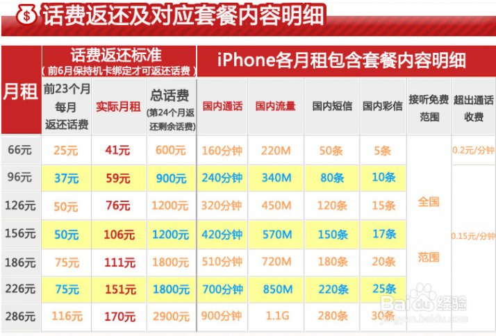 联通合约机 中国联通iphone5s合约机计划划算吗