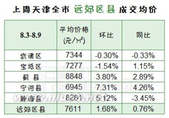 天津 房地产 8月第一周天津房地产市场走势分析