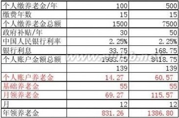 农村养老保险计算器 新型农村养老保险计算(修改)