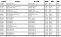 北京医保卡余额查询 北京市医保机构代码(社保查询医保单位用)