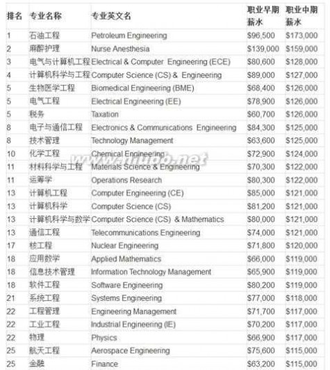 美国专业排名 2016美国研究生各专业毕业薪水排行榜！