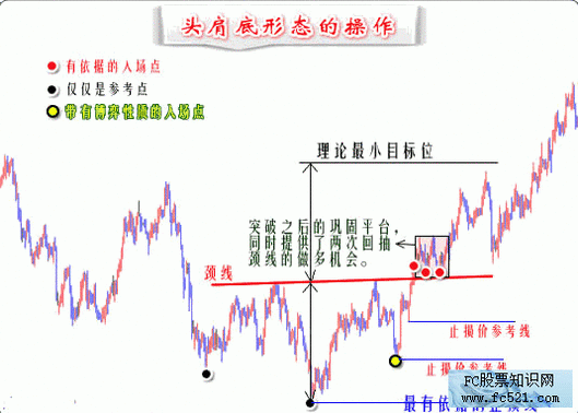 头肩底图形 反转形态之头肩底形态