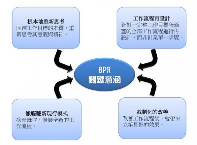 流程再造 企业再造